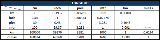 HIDROFULL - Tabla de conversi�n: Longitud