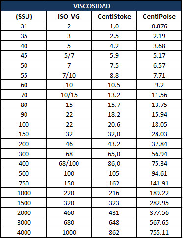 HIDROFULL - Tabla de conversi�n: Viscosidad